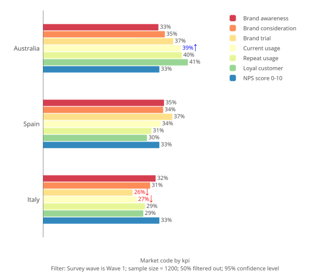 Grafico market versus KPI Wave 1