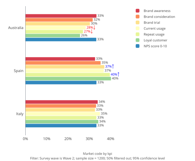 Grafico market versus KPI Wave 2